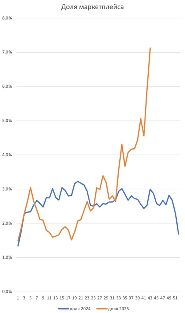 Рост продаж на новом маркетплейсе М.Видео
