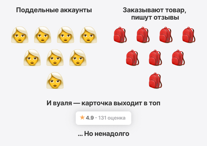 Схема вывода карточек в топ, за которую Wildberries выписывает штрафы