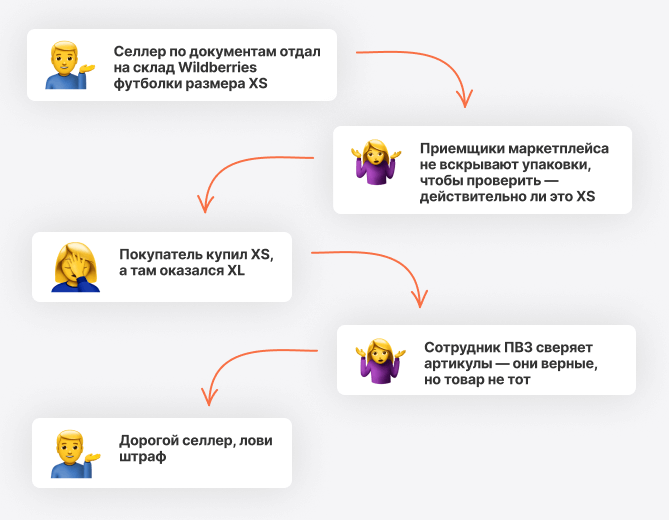 Селлер передал на склад футболки не того размера и получил штраф от Wildberries
